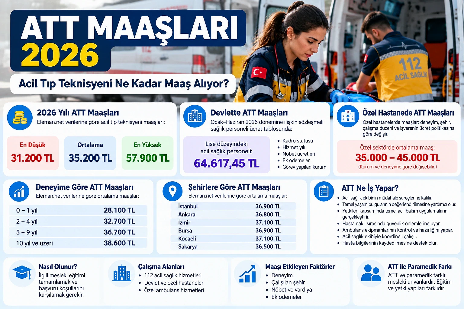 2026 ATT maaşları ve acil tıp teknisyeni ücretleri 2026 yılı ATT maaşları ve acil tıp teknisyeni ücretleri hakkında detaylı bilgi tablosu.